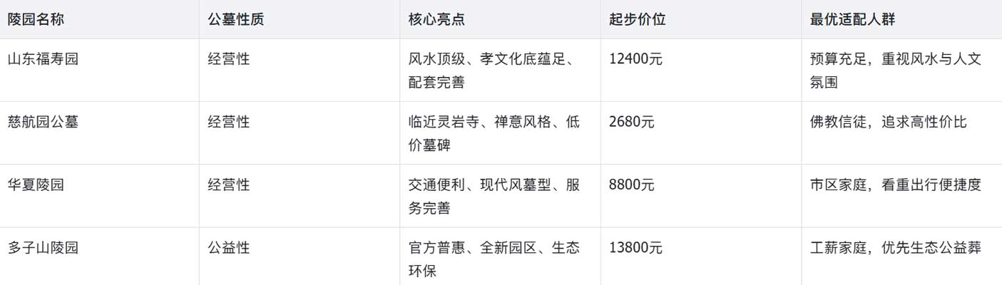 长清四大陵园综合对比&选墓建议 长清四大陵园综合对比&选墓建议