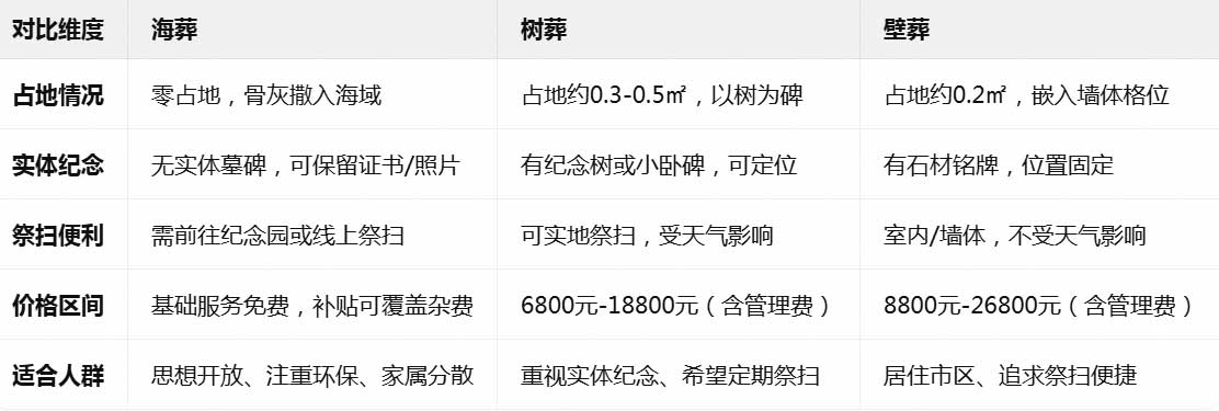 三种生态葬核心对比 三种生态葬核心对比